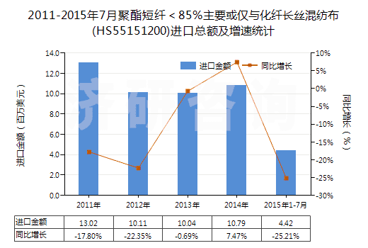 2011-2015年7月聚酯短纖＜85%主要或僅與化纖長絲混紡布(HS55151200)進(jìn)口總額及增速統(tǒng)計(jì)